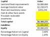 Capital invested and return on capital